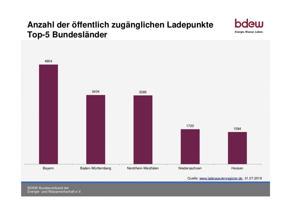 Ladepunkte nach Bundesländern