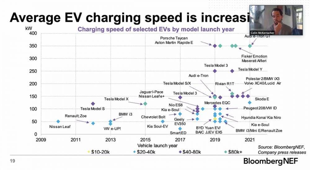 Reichweite von Elektroautos ChargeUp Europe
