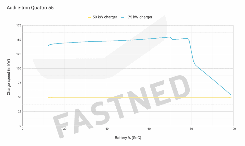 Fastned Ladekurve für Audi e-tron 55