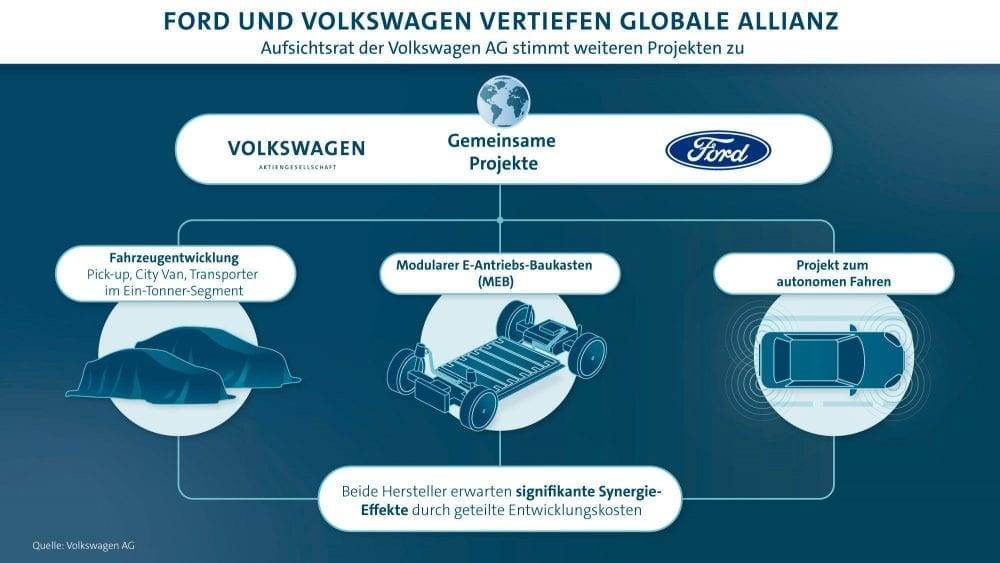 Ford Volkswagen Kooperation