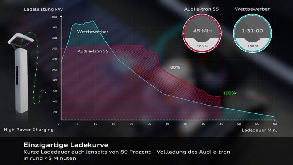 Audi e-tron Ladekurve