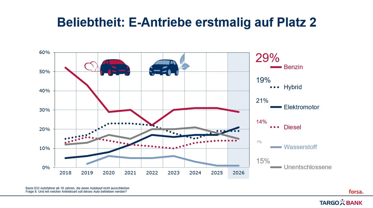 Autostudie Targobank