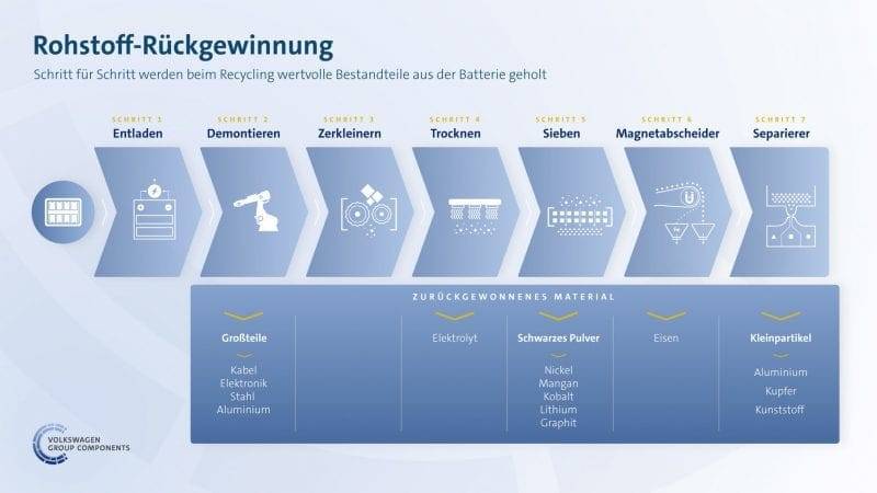 Volkswagen Batterie Recycling
