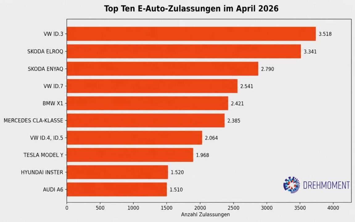 Top Ten Zulassungen E-Autos April 2026 laut KBA