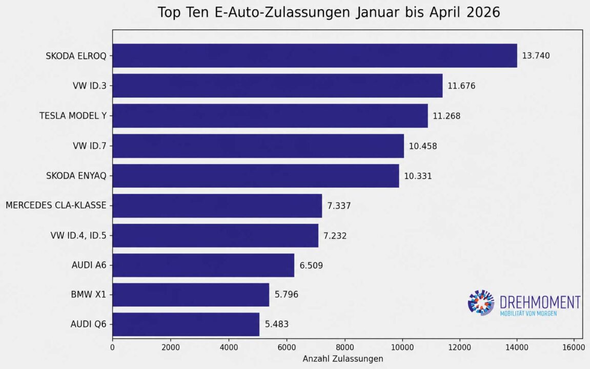 Top Ten Zulassungen E-Autos von Januar bis April 2026 laut KBA