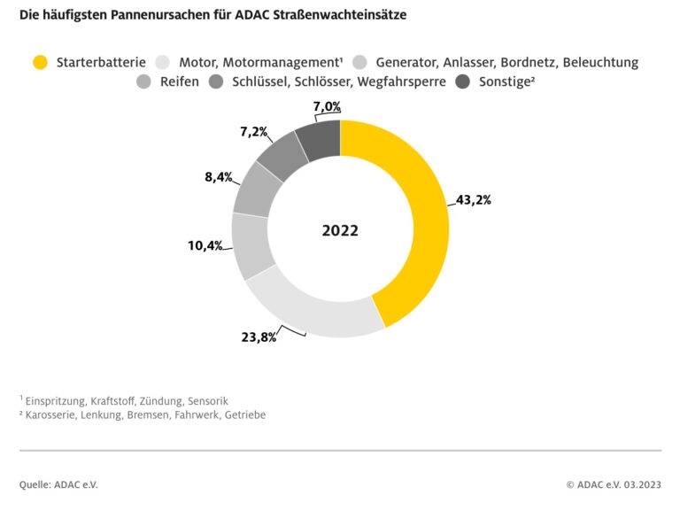 Erstmals ADAC-Pannenstatistik Mit E-Autos - Drehmoment