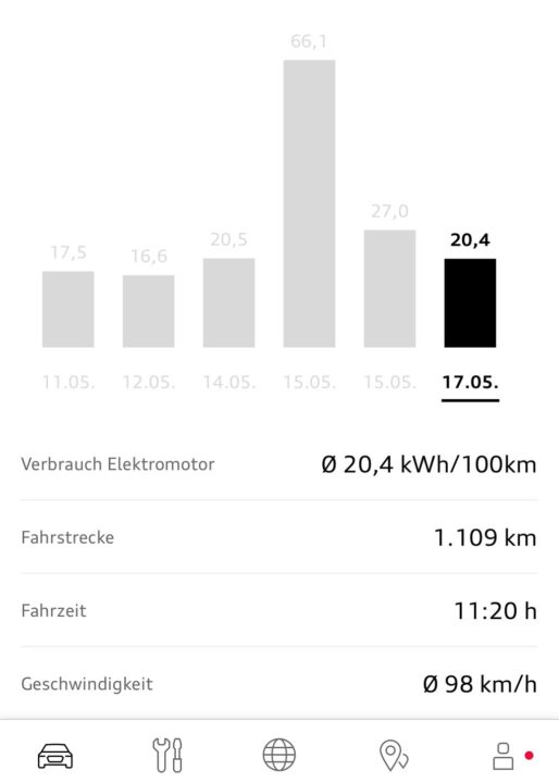 Audi A6 Sportback Verbrauch