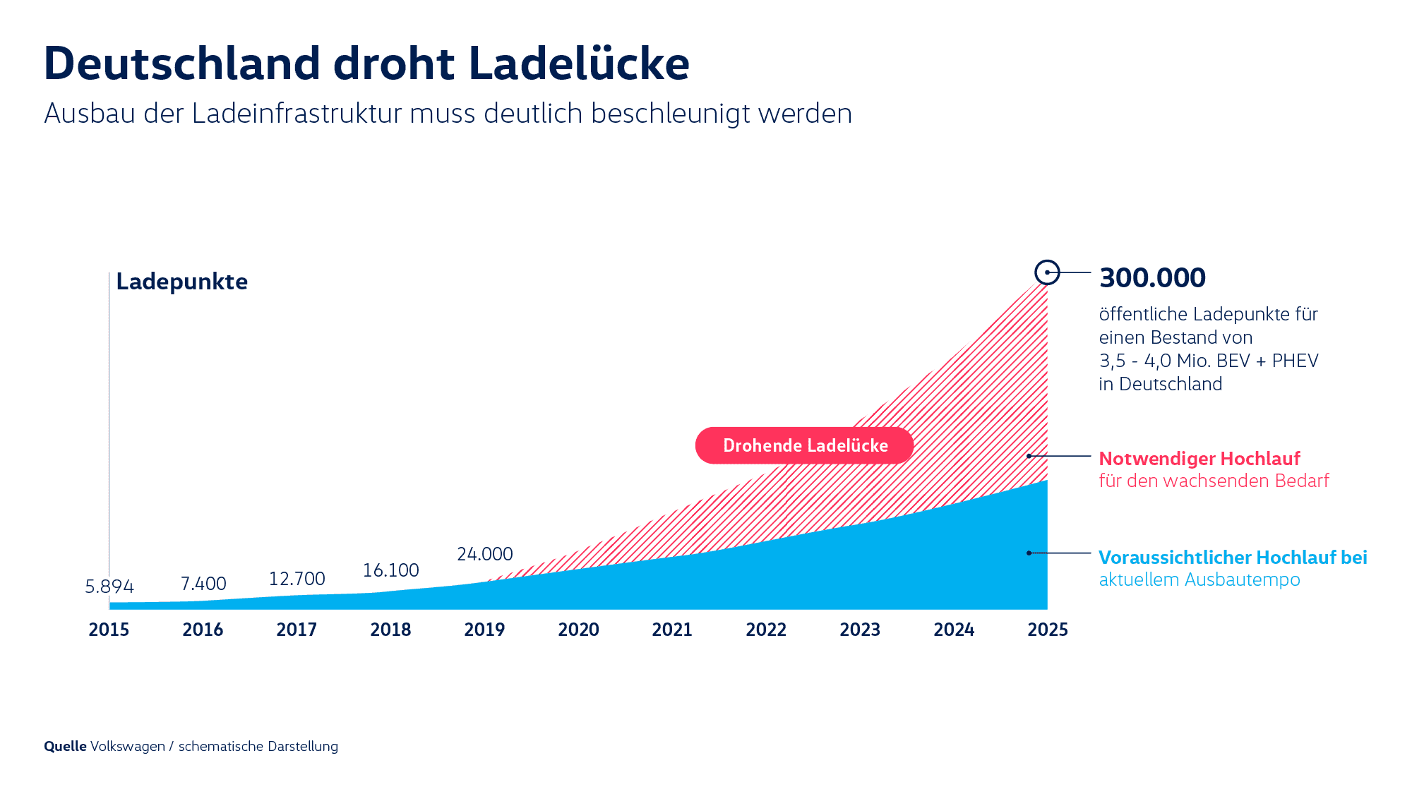Ladelücke Ladestationen VW