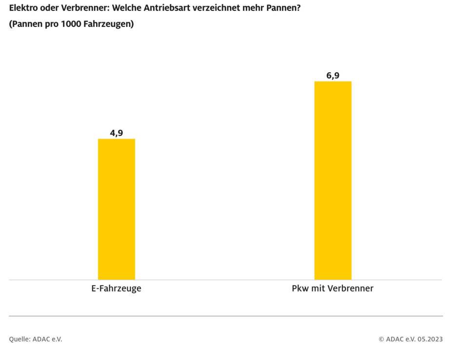 Erstmals ADAC-Pannenstatistik Mit E-Autos - Drehmoment