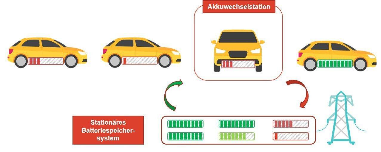Kreilaufakkus Wechselbatterien