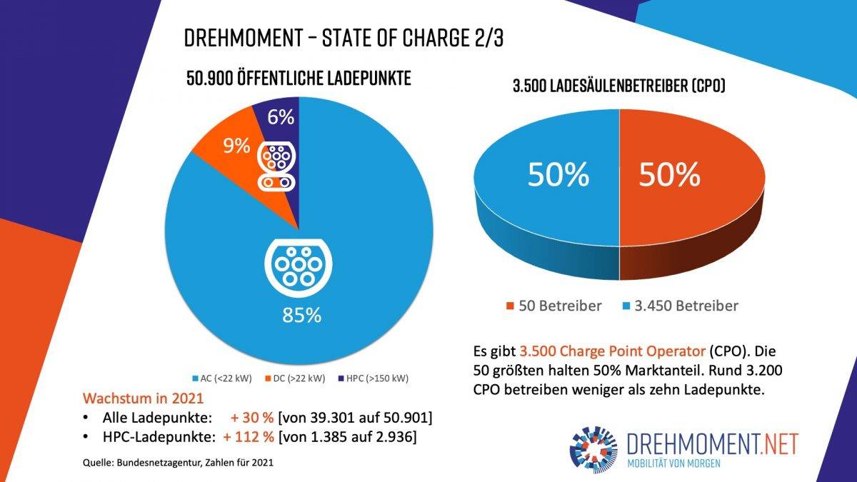 State of Charge Drehmoment Elektromobilität in Deutschland