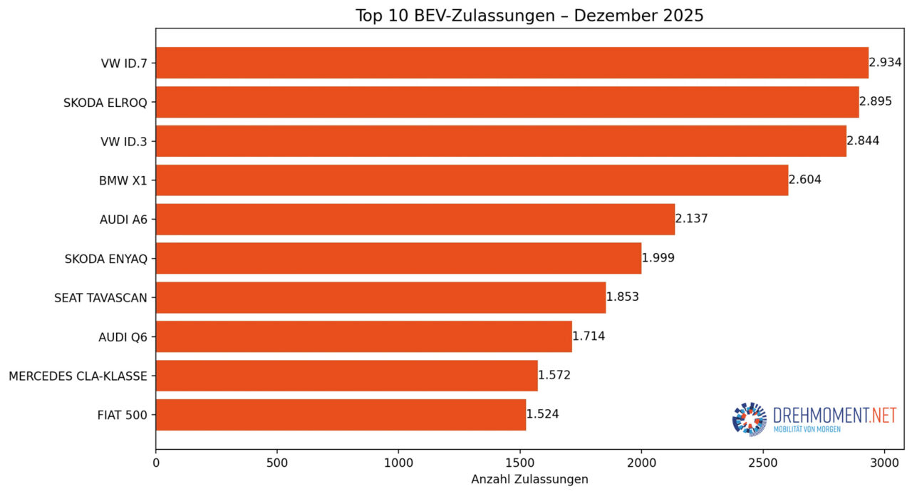 Top Ten E-Auto Zulassungen im Dezember 2025