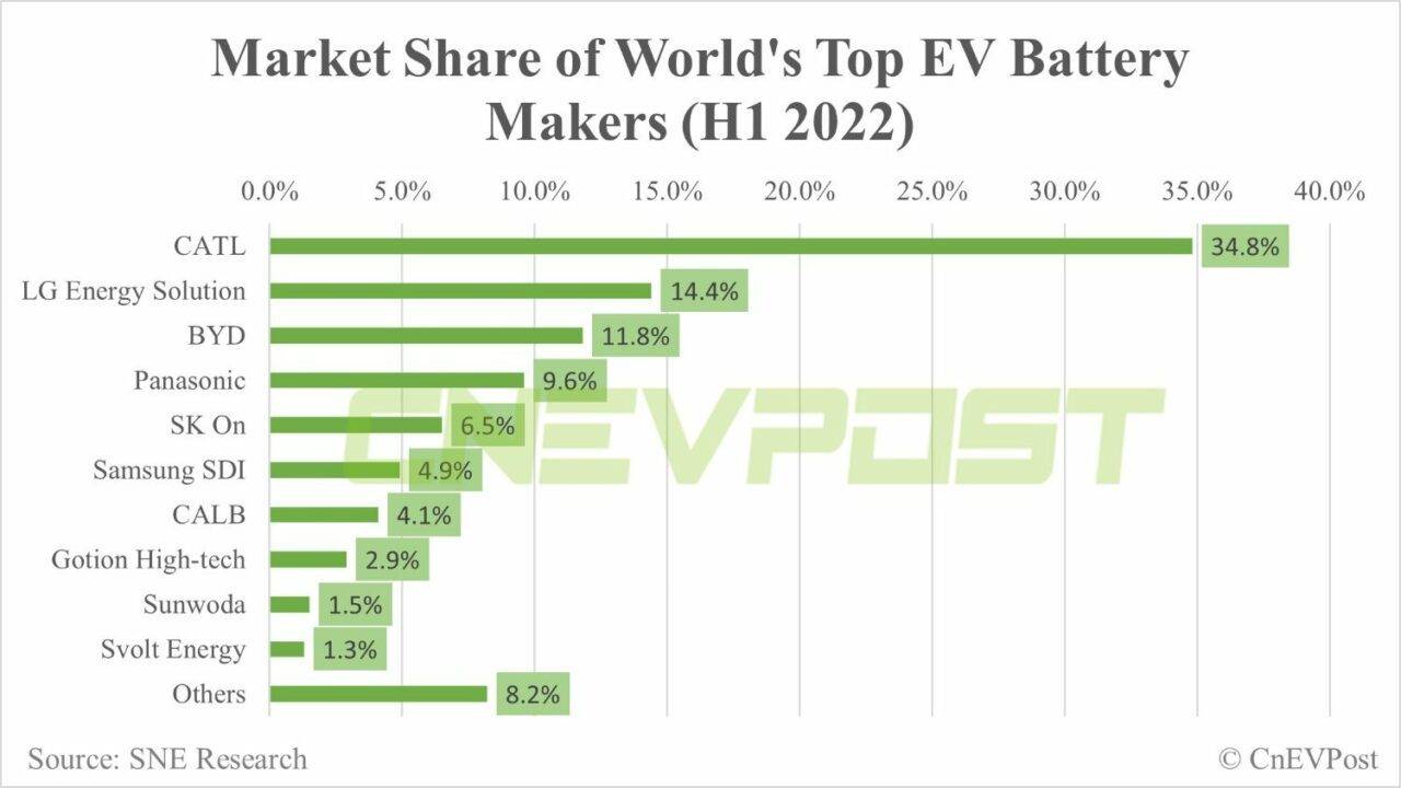 CATL hält knapp 35 Prozent Marktanteil bei Batterien im ersten Halbjahr